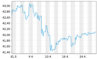 Chart Amu.Idx Sol.Amu.Glbl AGG SRI USD - 1 mois