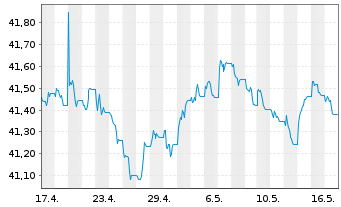 Chart Amu.Idx Sol.Amu.Glbl AGG SRI USD - 1 Month