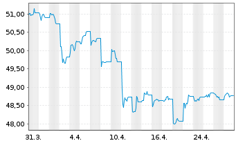 Chart AIS-Amudi China CNY Bonds - 1 mois