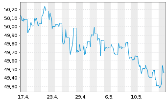 Chart AIS-Amudi China CNY Bonds - 1 Month