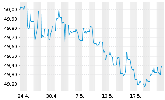 Chart AIS-Amudi China CNY Bonds - 1 mois
