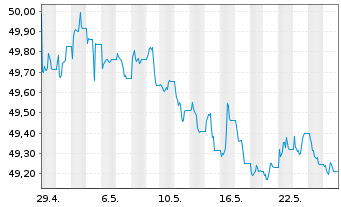 Chart AIS-Amudi China CNY Bonds - 1 Monat