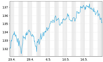 Chart Frankfurter-ETF - Modern Value - 1 Month