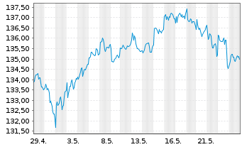 Chart Frankfurter-ETF - Modern Value - 1 Monat