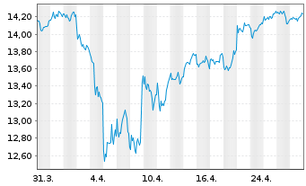 Chart BNP P.E.ESG Eur.Bid.Lead.PAB - 1 mois