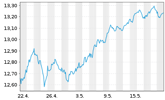 Chart BNP P.E.ESG Eur.Bid.Lead.PAB - 1 Monat
