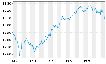 Chart BNP P.E.ESG Eur.Bid.Lead.PAB - 1 Month