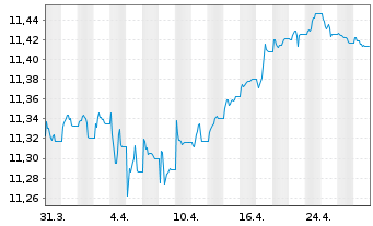 Chart BNP PE-EO Co.Bd.SRI PAB 3-5Y - 1 Month