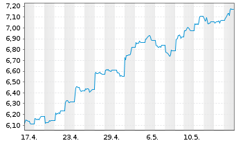 Chart xtrackers MSCI China USD - 1 Month