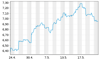 Chart xtrackers MSCI China USD - 1 mois