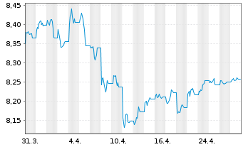 Chart Xtr.II-ESG Gl Govt Bd - 1 Monat