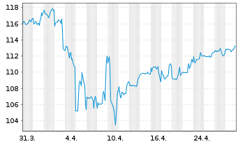 Chart Nordea 1 Gl-Climate Engagement Act.Nom.BP EUR Acc. - 1 Month