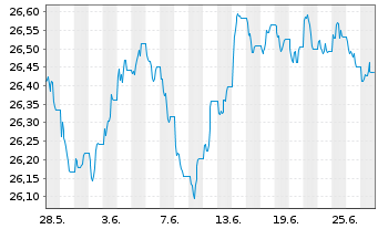 Chart Xtr.II-ESG Euroz.Gov.Bd ETF - 1 Monat