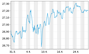 Chart Xtr.II-ESG Euroz.Gov.Bd ETF - 1 Monat