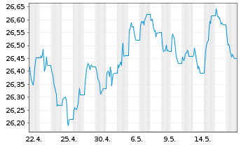 Chart Xtr.II-ESG Euroz.Gov.Bd ETF - 1 Month