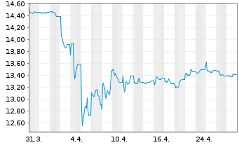 Chart Xtr.MSCI Ch.A ESG Scr.Sw.ETF USD - 1 mois