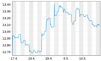Chart Xtr.MSCI Ch.A ESG Scr.Sw.ETF USD - 1 Month