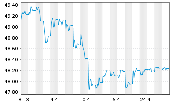 Chart Amu.Idx Sol-Gl.AGG SRI 1-5 USD - 1 mois