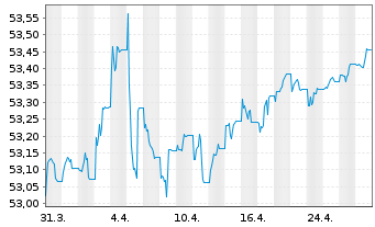 Chart Amu.Idx Sol-Gl.AGG SRI 1-5 - 1 mois