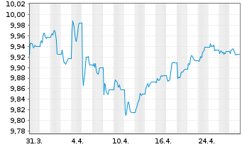 Chart UBS(L)Gl Green Bd ESG 1-10 ETF USD - 1 mois