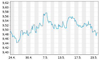 Chart UBS(L)Gl Green Bd ESG 1-10 ETF USD - 1 Month