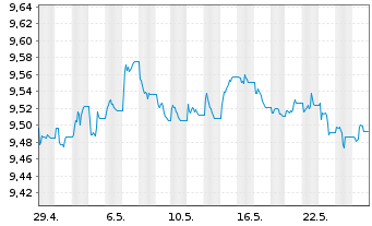 Chart UBS(L)Gl Green Bd ESG 1-10 ETF USD - 1 mois