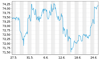 Chart AIS-A.MSCI JPN ESG CNZ Amb.CTB - 1 Month