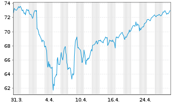 Chart AIS-A.MSCI JPN ESG CNZ Amb.CTB - 1 mois