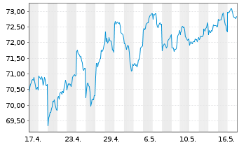 Chart AIS-A.MSCI JPN ESG CNZ Amb.CTB - 1 Month