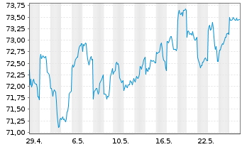 Chart AIS-A.MSCI JPN ESG CNZ Amb.CTB - 1 Monat