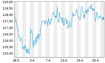 Chart OSS.LU-O.B.QE.N U.ETF 1CE - 1 Monat