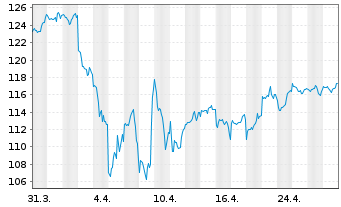 Chart OSS.LU-O.B.QE.N U.ETF 1CE - 1 mois