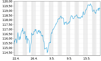 Chart OSS.LU-O.B.QE.N U.ETF 1CE - 1 Month