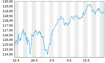 Chart OSS.LU-O.B.QE.N U.ETF 1CE - 1 Monat