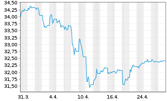 Chart Xtr.2-TIPS US Infl.Link.Bd ETF - 1 Monat