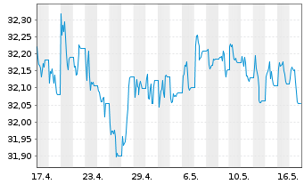 Chart Xtr.2-TIPS US Infl.Link.Bd ETF - 1 Month