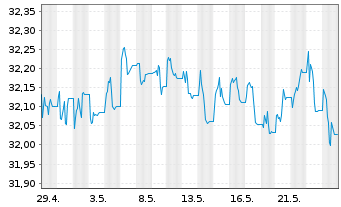 Chart Xtr.2-TIPS US Infl.Link.Bd ETF - 1 mois
