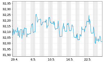 Chart Xtr.2-TIPS US Infl.Link.Bd ETF - 1 Monat