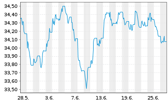 Chart Xtr.2-Eurozon.Gov.Green Bd ETF - 1 mois