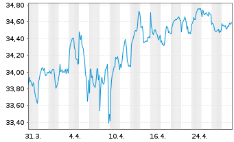 Chart Xtr.2-Eurozon.Gov.Green Bd ETF - 1 mois