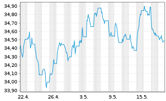 Chart Xtr.2-Eurozon.Gov.Green Bd ETF - 1 Month