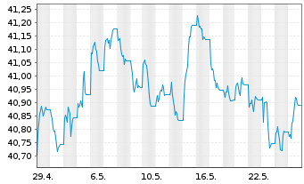 Chart Xtr.2-EUR.Gov.Bd ESG Tilt.ETF - 1 Monat