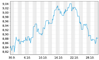 Chart Xtr.II Euroz.Gov.Bond 7-10 - 1 Month
