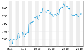 Chart Xtr.II Euroz.Gov.Bond 7-10 - 1 Month