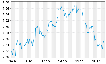Chart Xtr.II Eurozone Gov.Bond - 1 Month