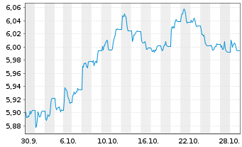 Chart Xtrackers II Germany Gov.Bond - 1 Month