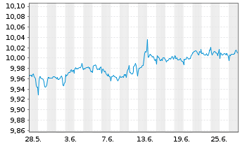 Chart BNPP Easy-JPM ESG EMU GBIG1-3Y - 1 Monat