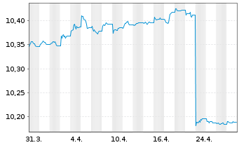 Chart BNPP Easy-JPM ESG EMU GBIG1-3Y - 1 Month