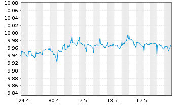 Chart BNPP Easy-JPM ESG EMU GBIG1-3Y - 1 mois