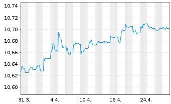 Chart BNPP Easy-JPM ESG EMU GBIG1-3Y - 1 Month